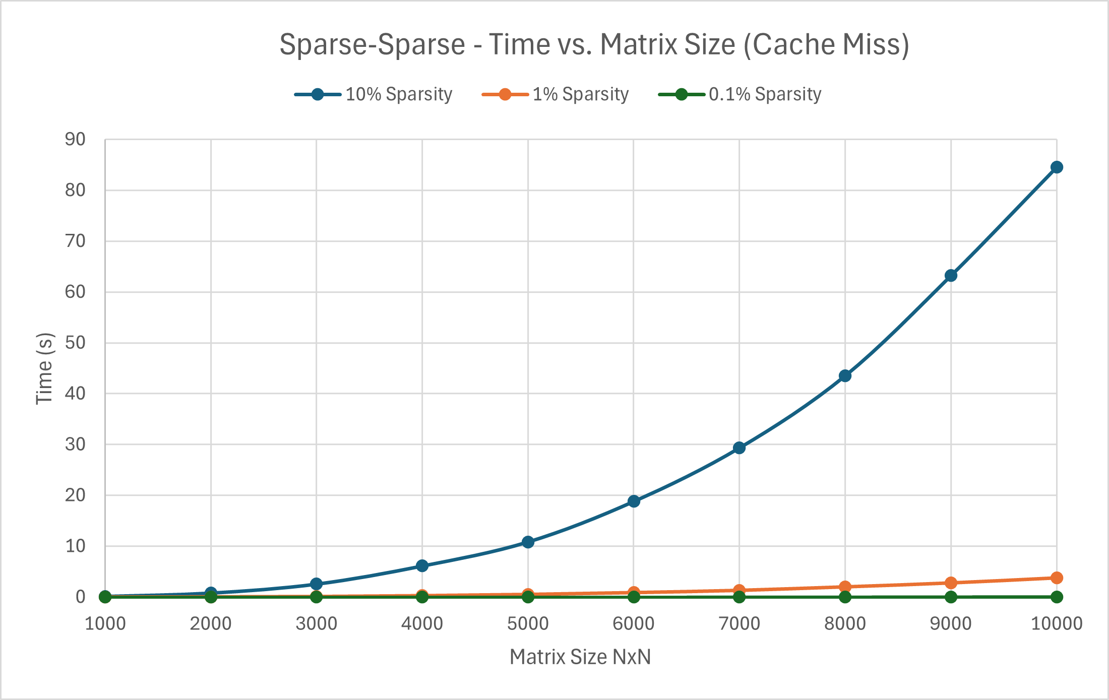 cache-miss opt sparse-sparse multiplication graph of time vs matrix size