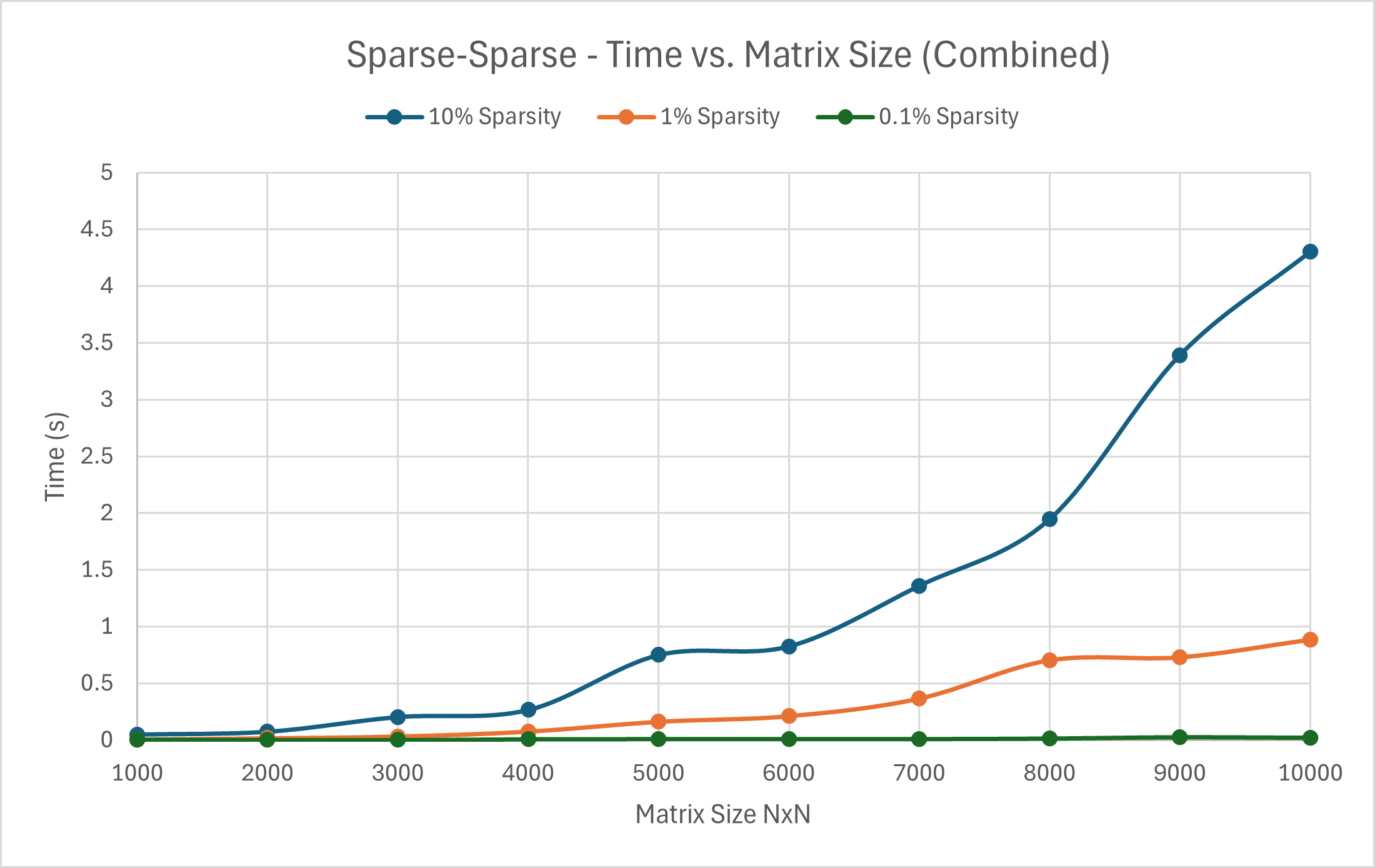 combined opt sparse-sparse multiplication graph of time vs matrix size