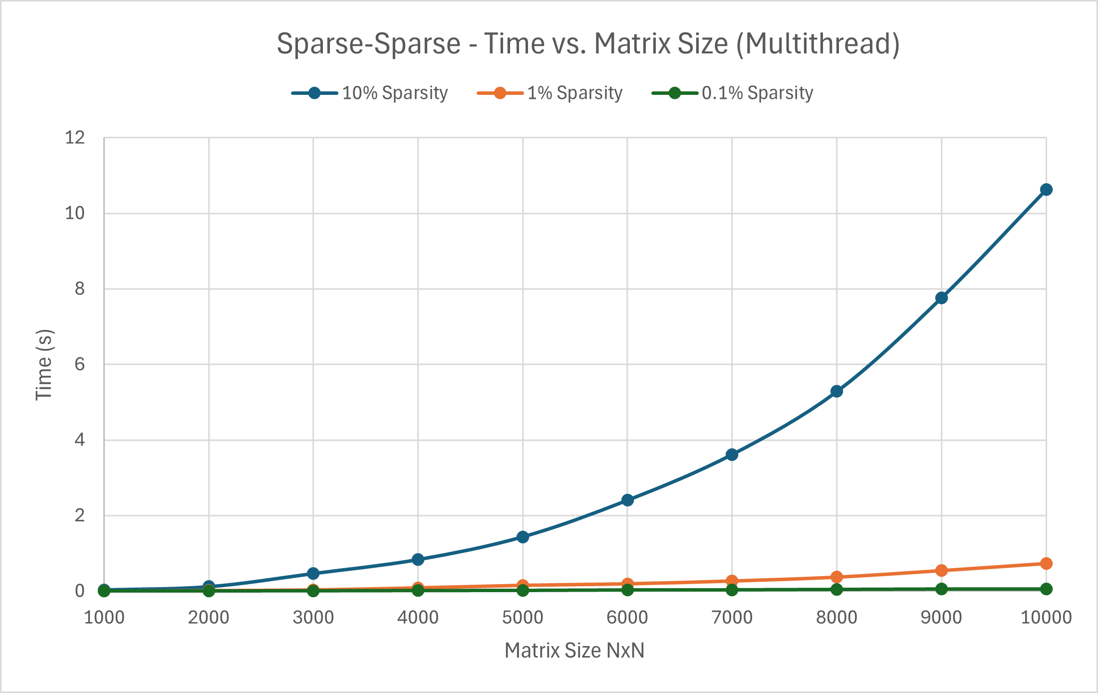 multi-threaded sparse-sparse multiplication graph of time vs matrix size