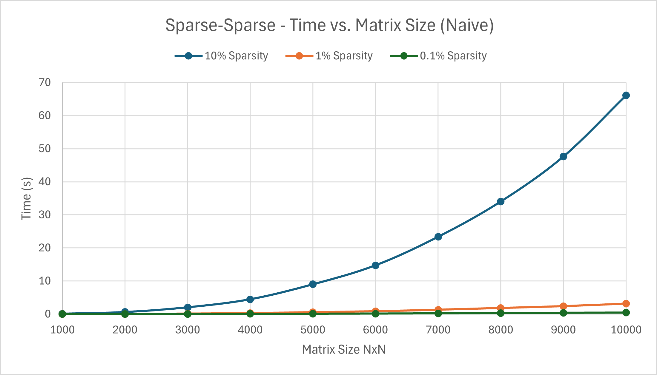 naive sparse-sparse multiplication graph of time vs matrix size