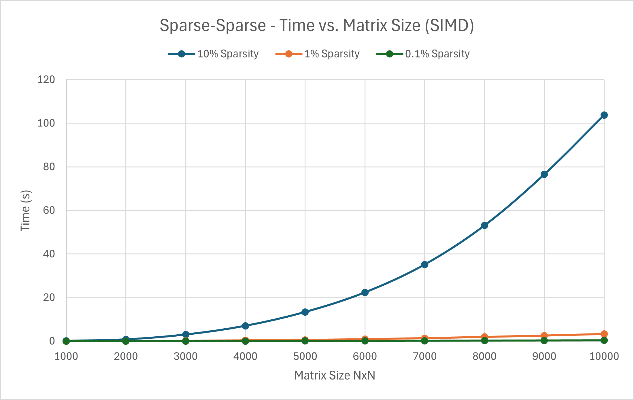 simd sparse-sparse multiplication graph of time vs matrix size