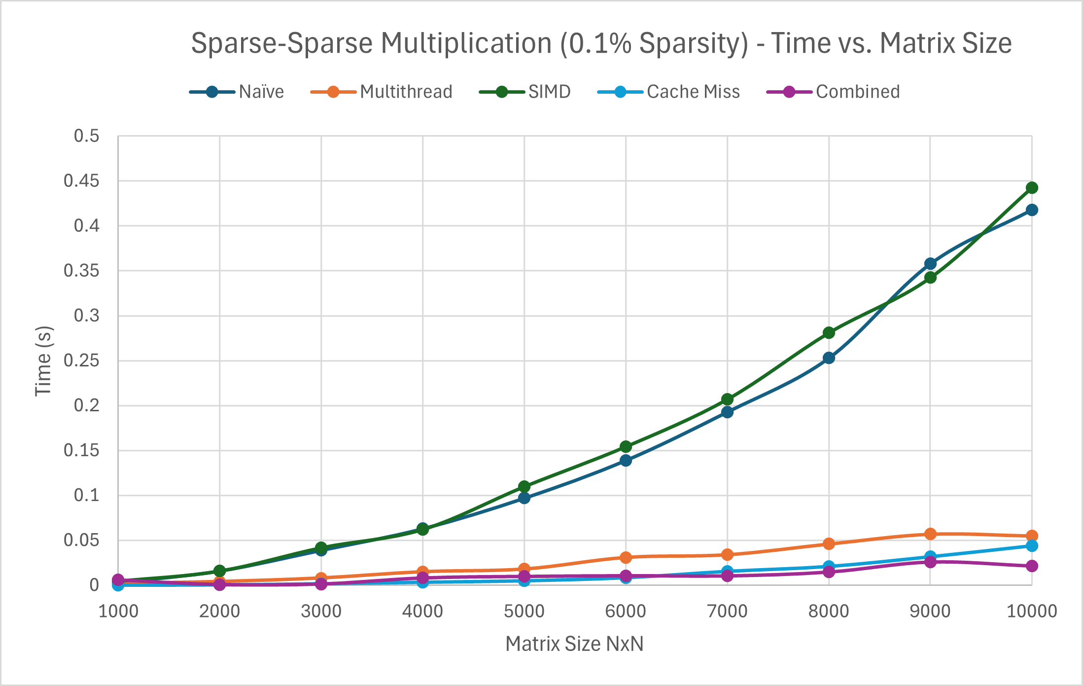 all methods sparse-sparse 0.1% sparsity comparison