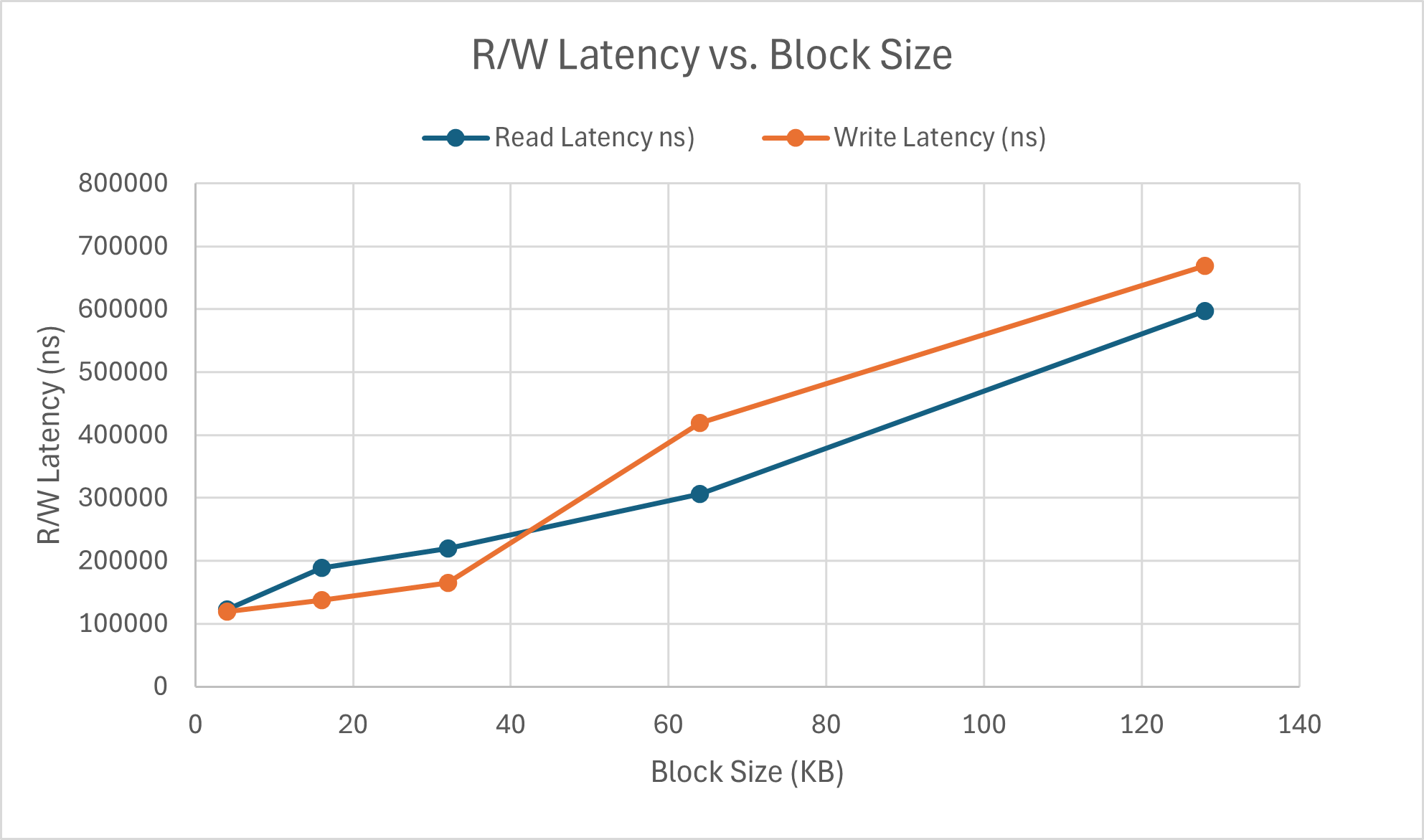 data access size impact on r/w latency