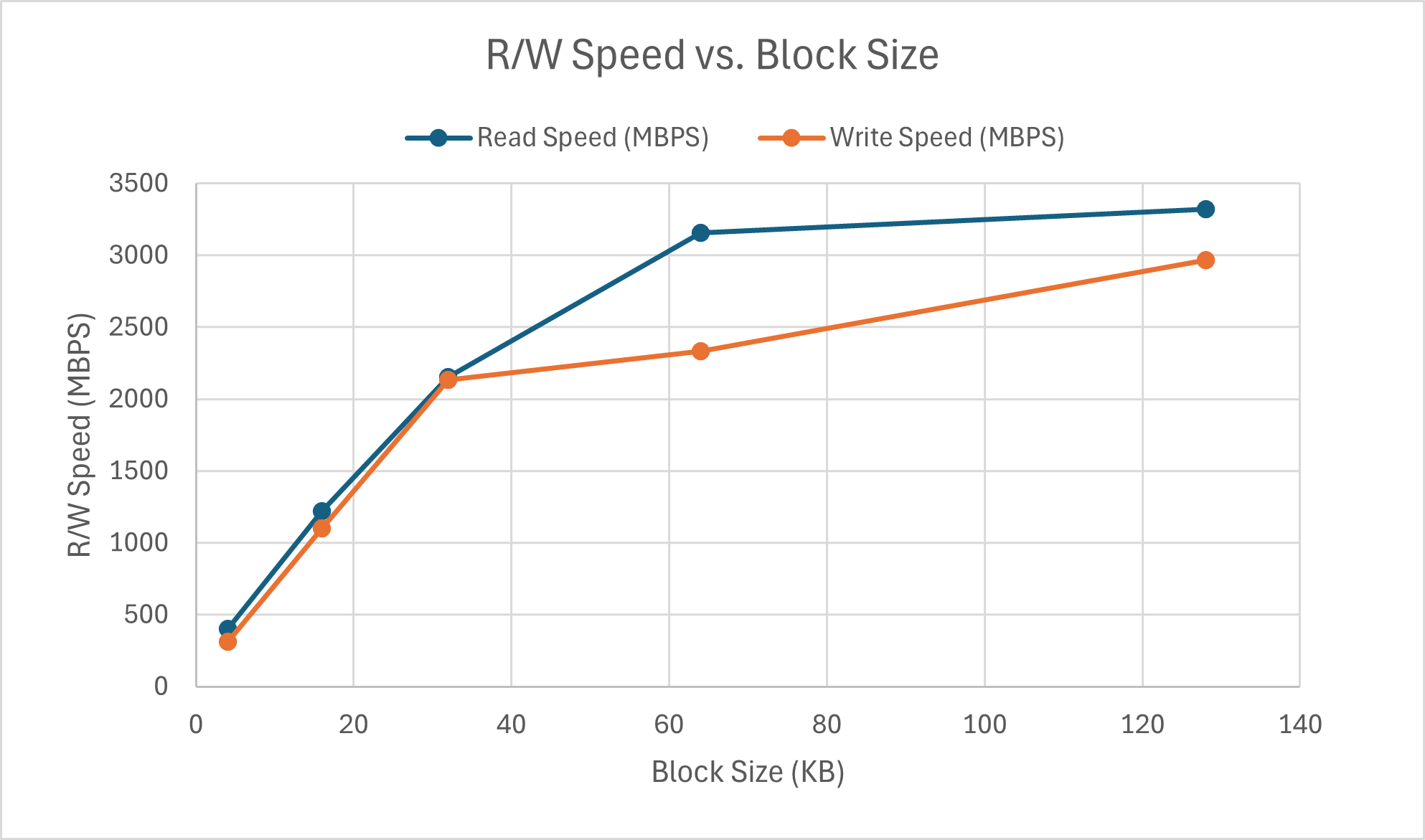 data access size impact on r/w speed
