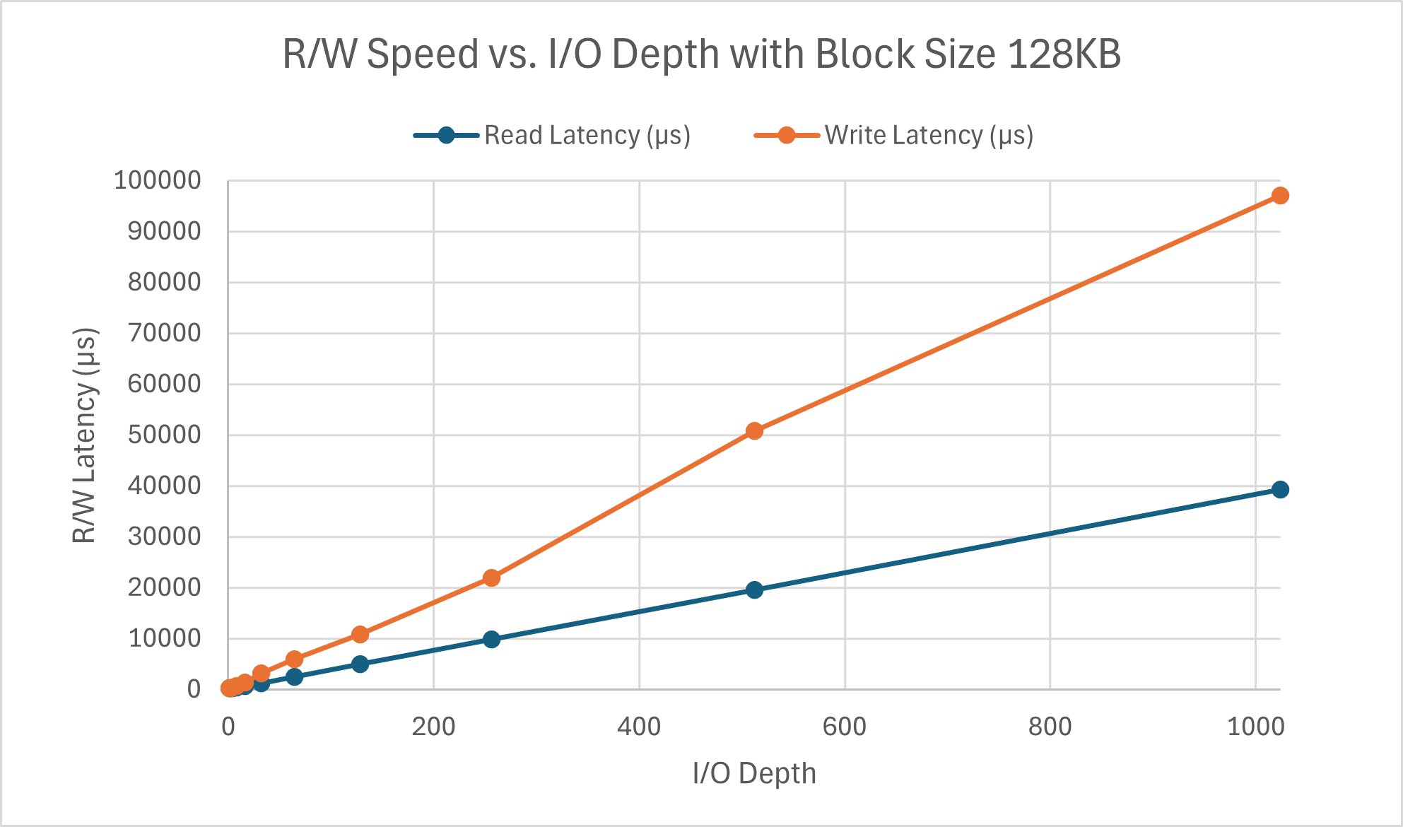 i/o depth impact on r/w latency with block size 128KB