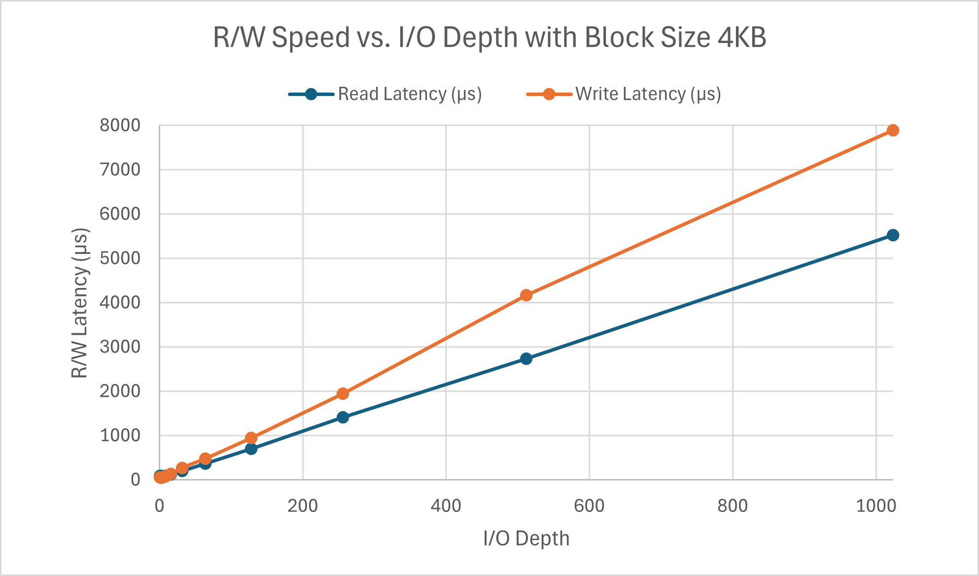 i/o depth impact on r/w latency with block size 4KB