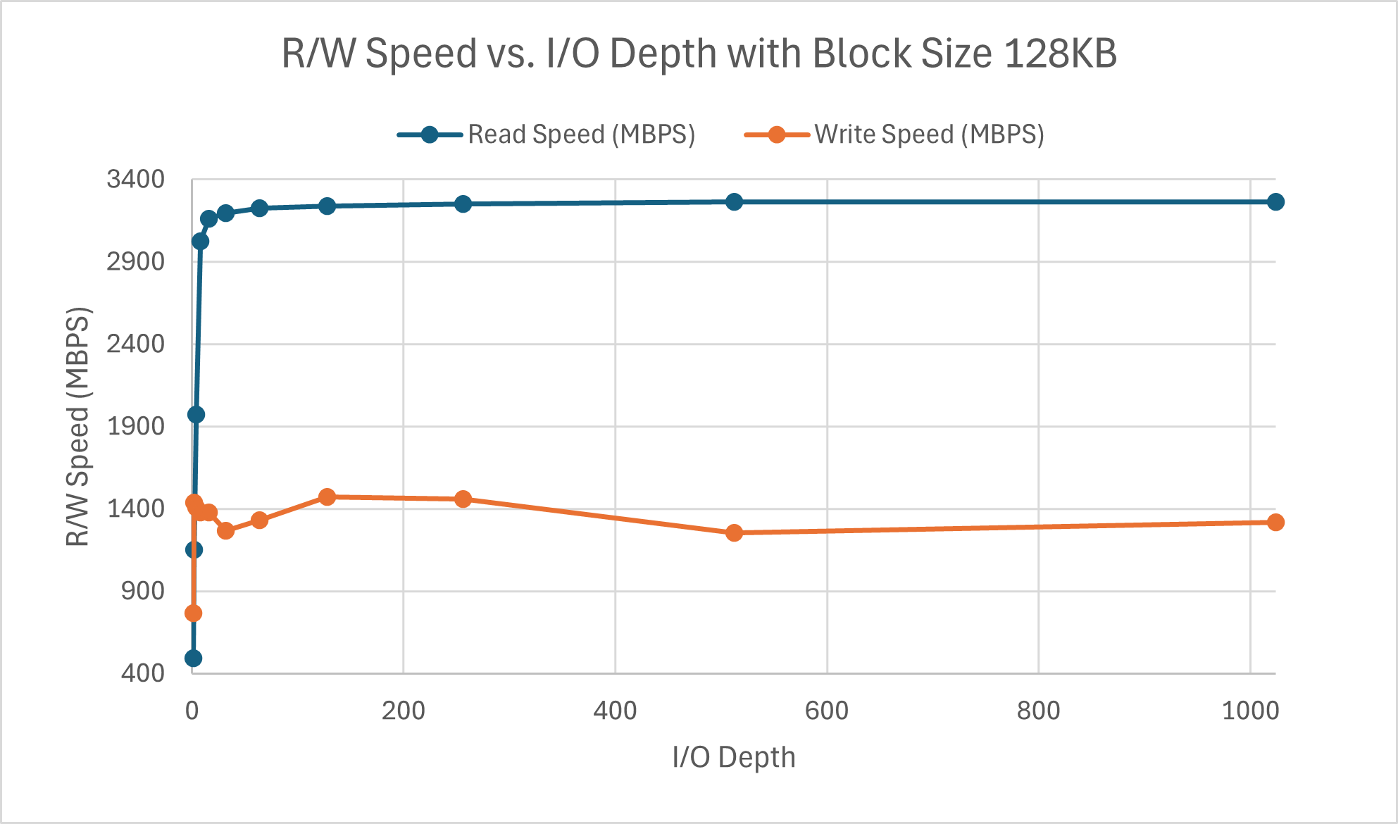 i/o depth impact on r/w speed with block size 128