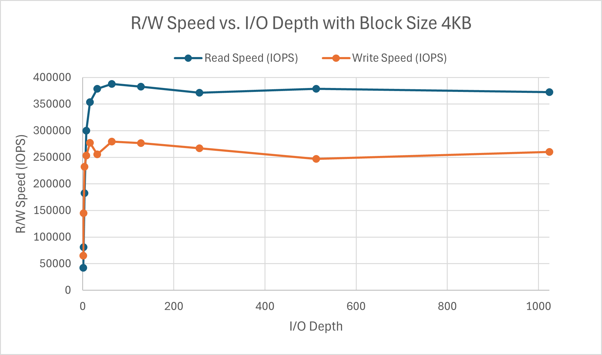 i/o depth impact on r/w speed with block size 4KB