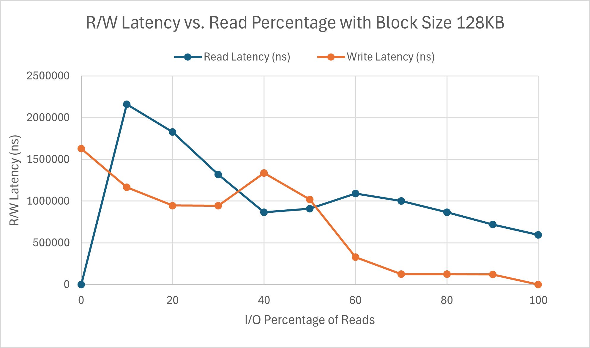 r/w intensity impact on r/w latency with block size 128KB