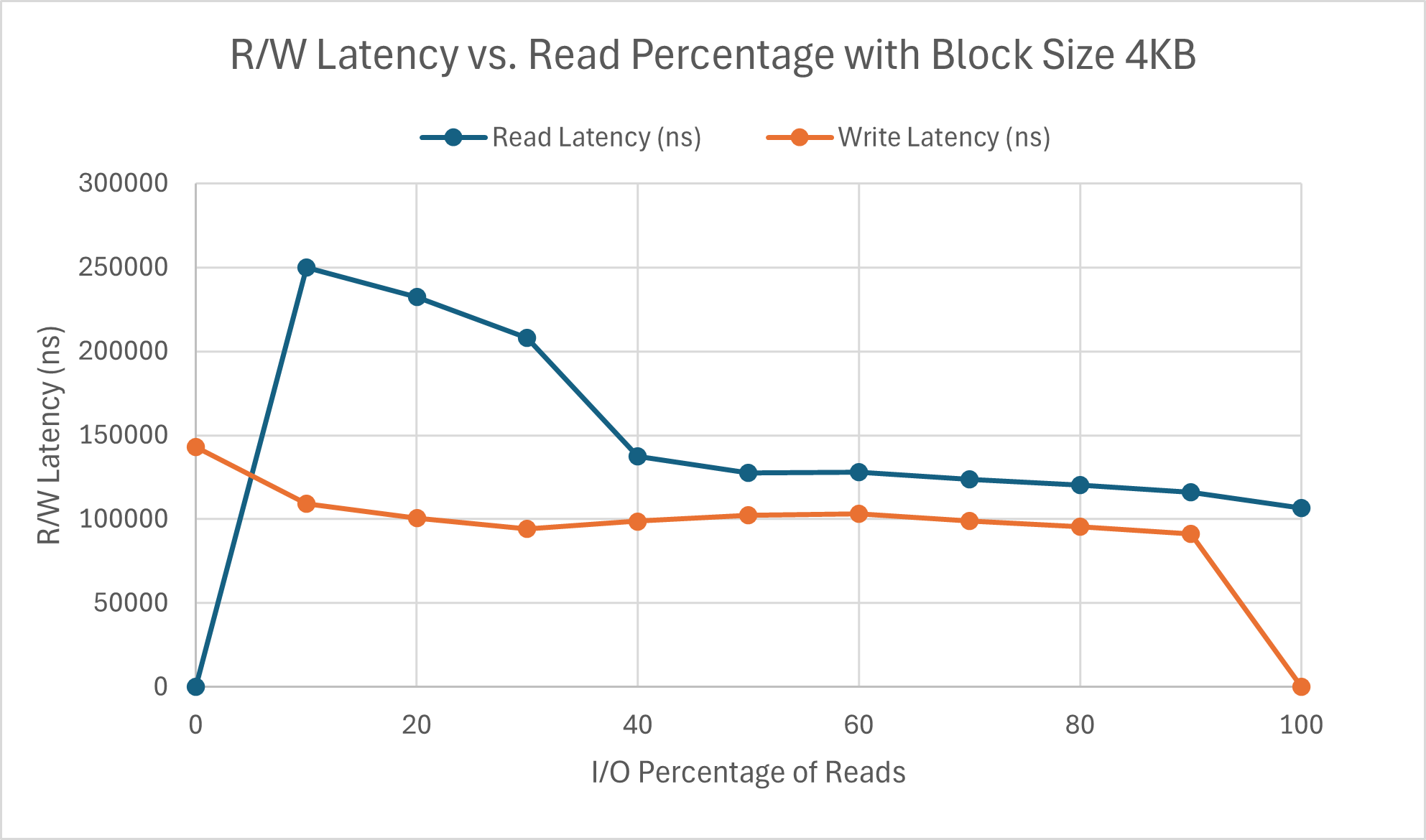 r/w intensity impact on r/w latency with block size 4KB
