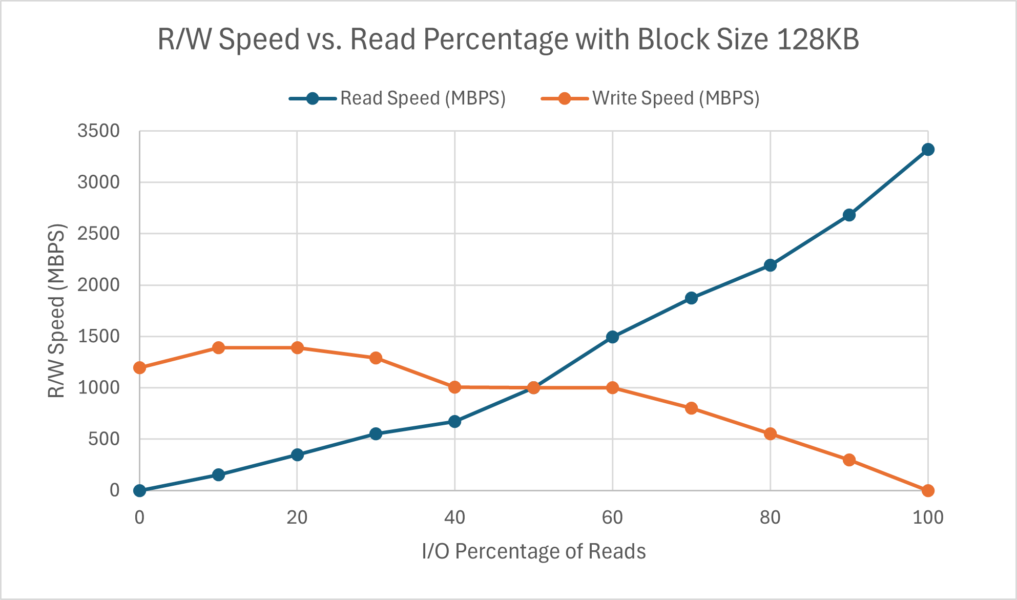 r/w intensity impact on r/w speed with block size 128KB