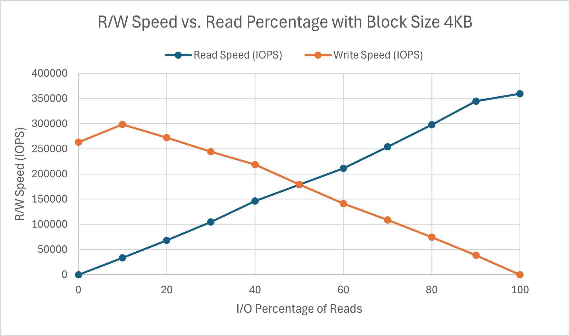 r/w intensity impact on r/w speed with block size 4KB