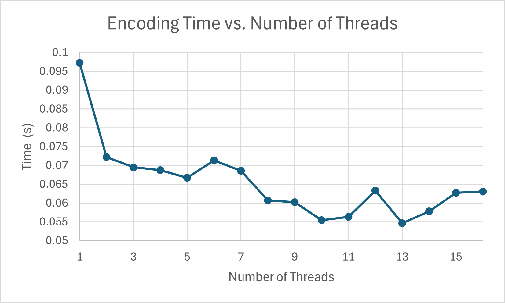 encoding time vs threads